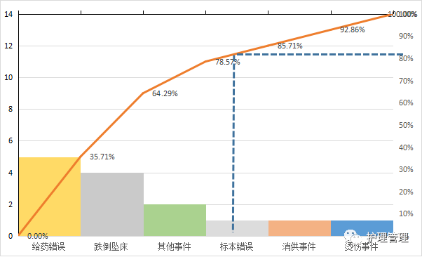 通过excel制成柏拉图我们就可以很清楚的看到多个护理事件发生的主要