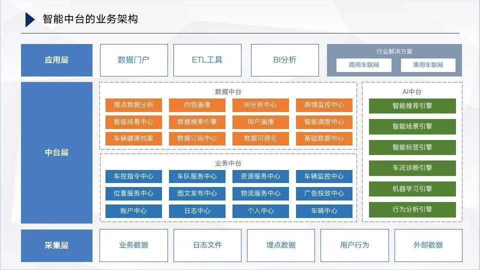 智能数据中台架构及业务场景方案