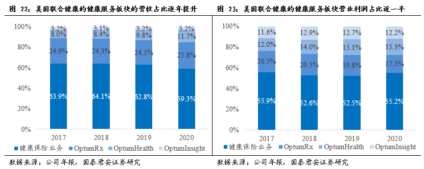 美国联合健康"保险 服务"的商业模式推动其成为美国最大的管理式医疗