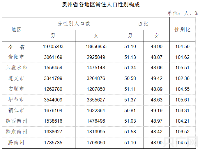 贵州省第七次全国人口普查数据出炉 全省常住人口3856.21万