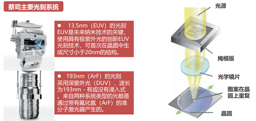 33的euv光刻机镜头,并积极研发 下一代0.