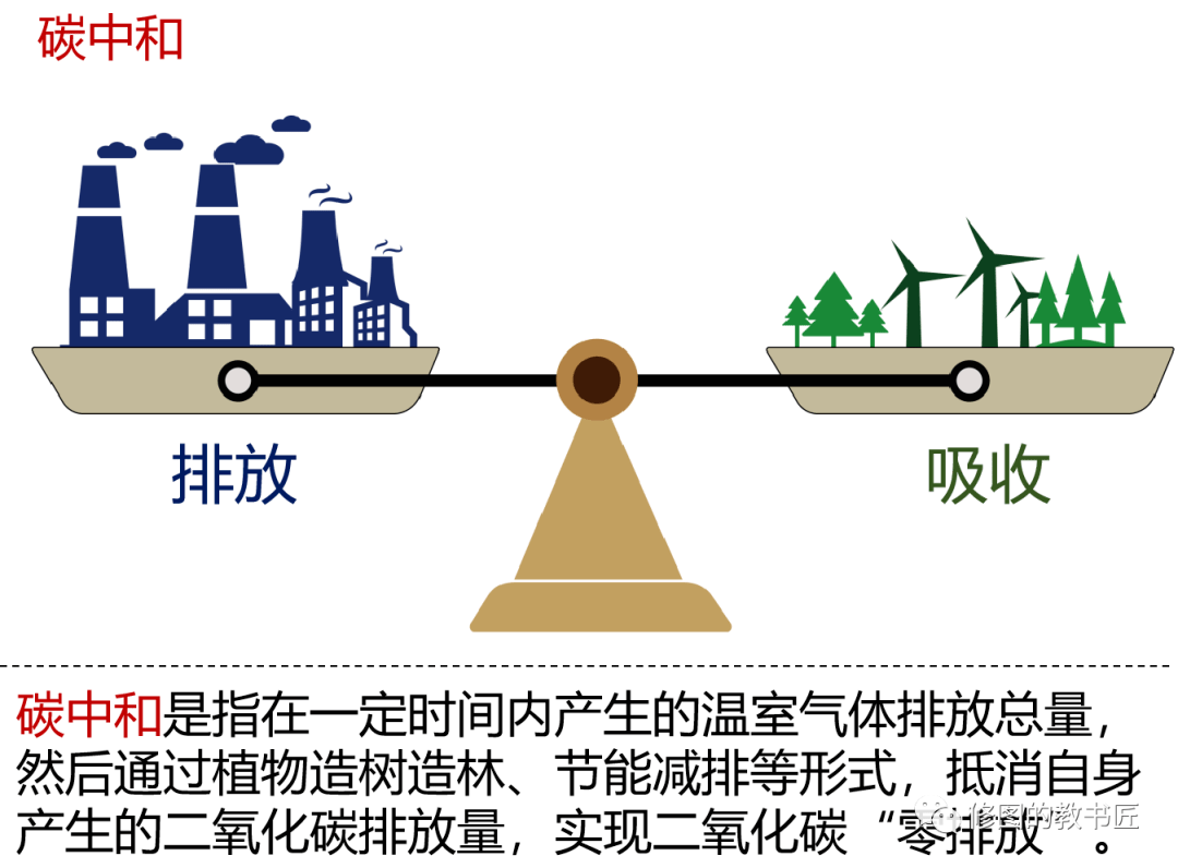 高考热点碳中和与碳达峰