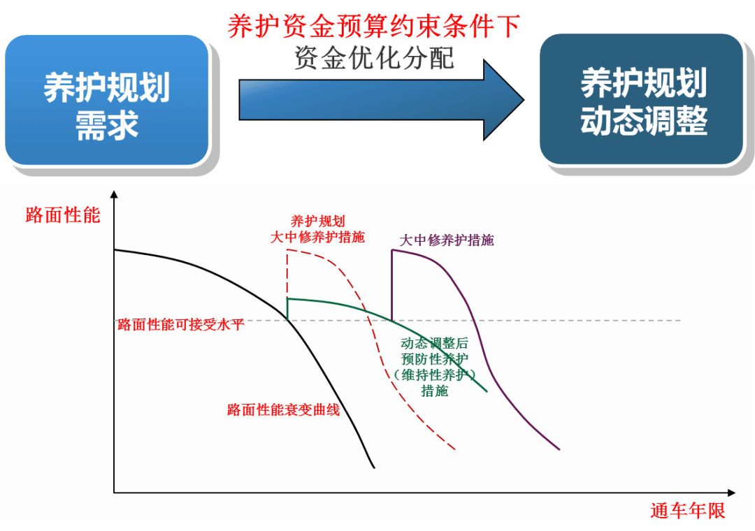 在预算资金约束条件下,按照科学决策方法,从养护规划需求,到养护规划