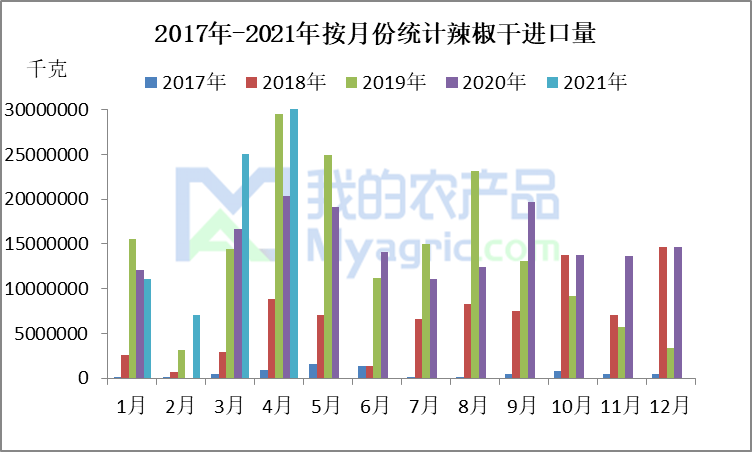 我的农产品中国海关4月份辣椒进出口数据