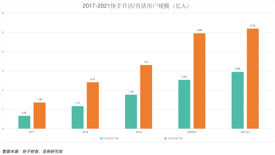 群体一直是市场包容快手亏损的主要因素之一,那么快手把钱烧哪去了?