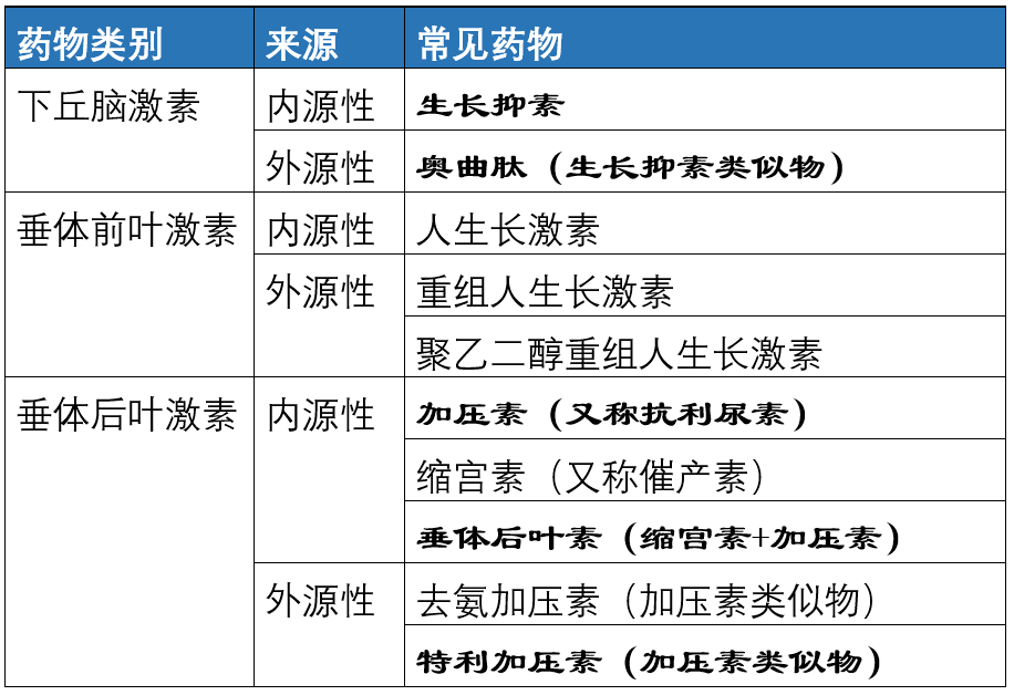 奥曲肽垂体后叶素生长抑素特利加压素傻傻分不清