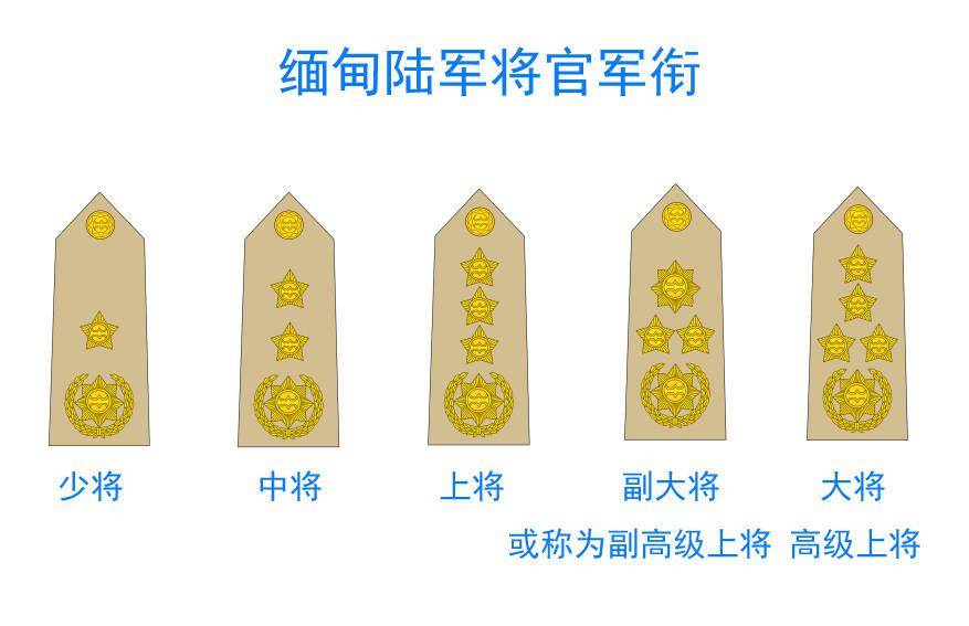 缅甸将官军衔分为五级,敏昂莱从少将晋升到大将只用了