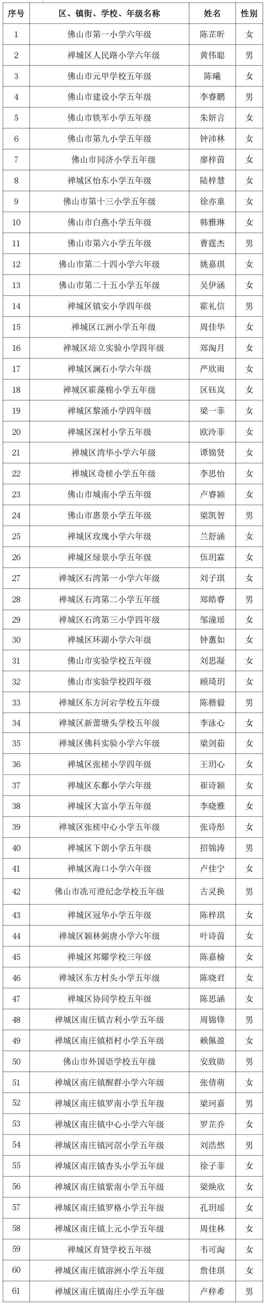 佛山这1078名同学拟获表彰有你认识的吗