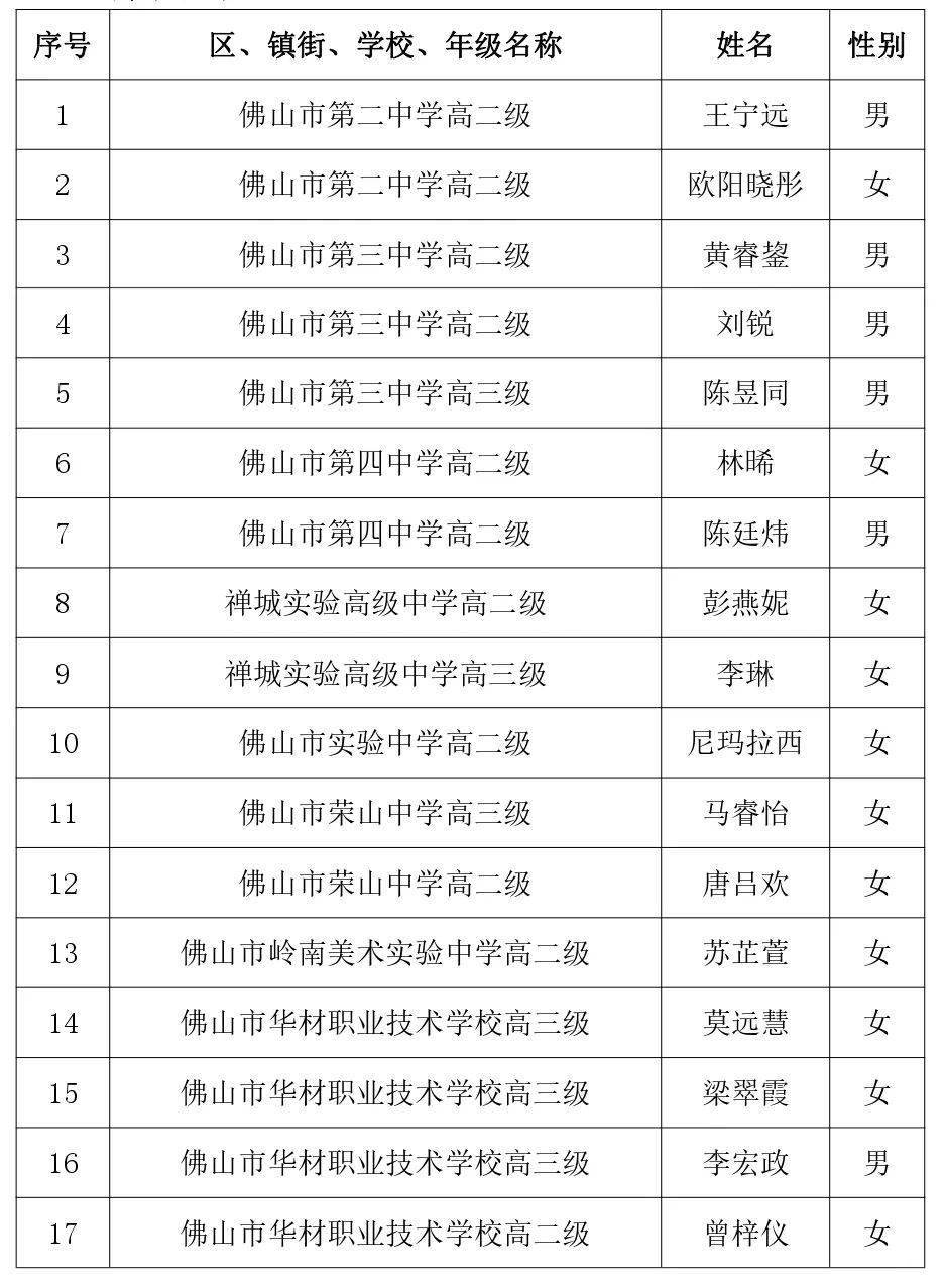 佛山这1078名同学拟获表彰有你认识的吗