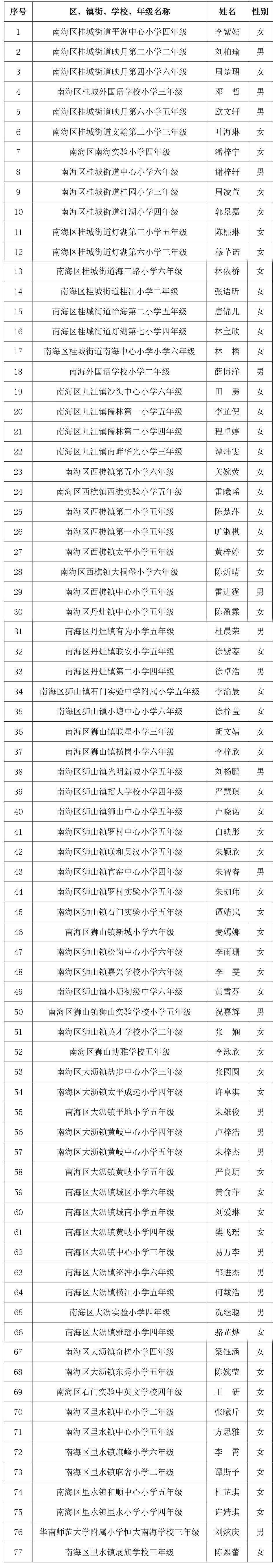 佛山这1078名同学拟获表彰有你认识的吗