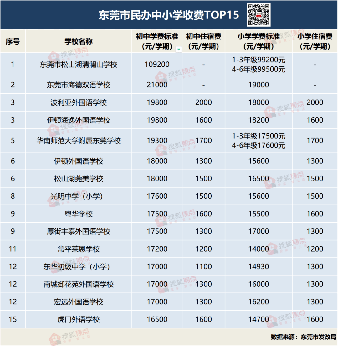 2021东莞民办学校招生计划出炉最贵学费居然超