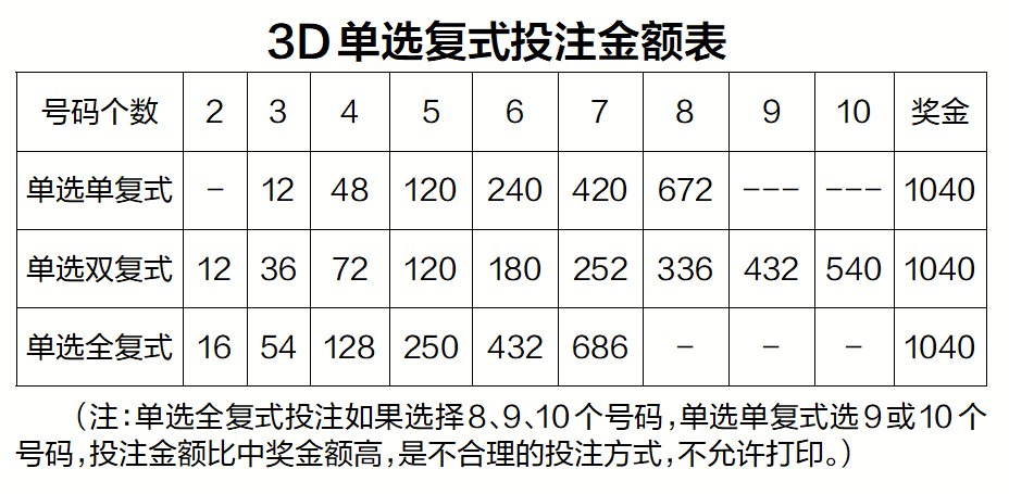【威海福彩·开奖公告】3d复式投注:广撒网 捕大鱼