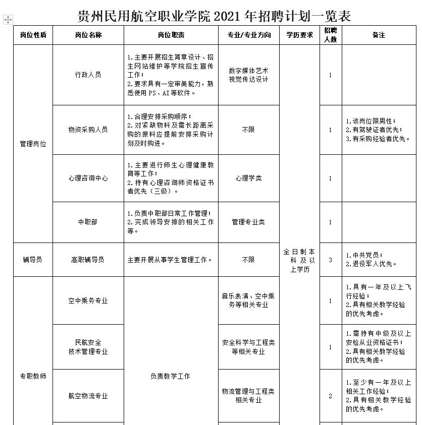 贵州民用航空职业学院2021年招聘31名工作人员简章