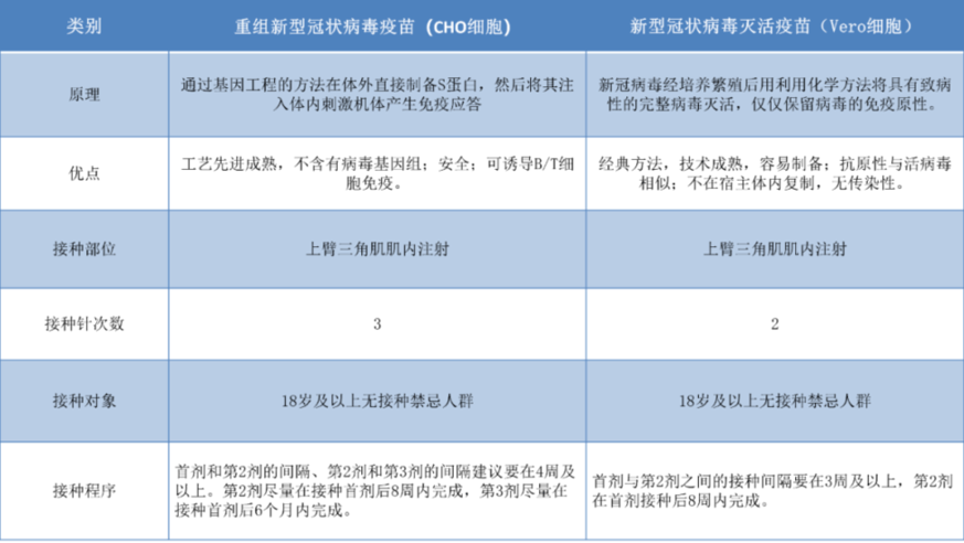 北京开始"三针"疫苗接种 新冠疫苗三针和两针,一针如何区分?