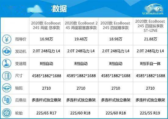 2020款长安福特锐际完全评价报告
