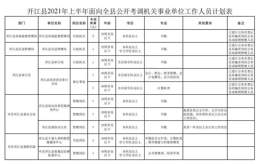 开江县2021年上半年面向全县公开考调事业单位工作人员职位表  中共