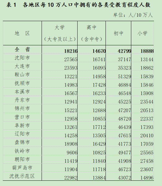 刚刚辽宁最新人口数据公布锦州
