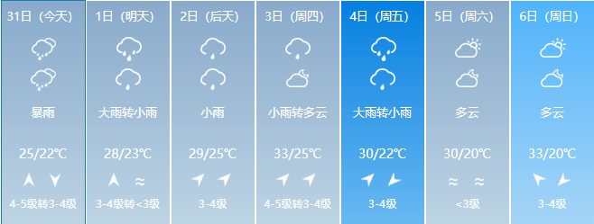 暴雨 雷电预警!龙岩未来一周将迎来持续降雨!