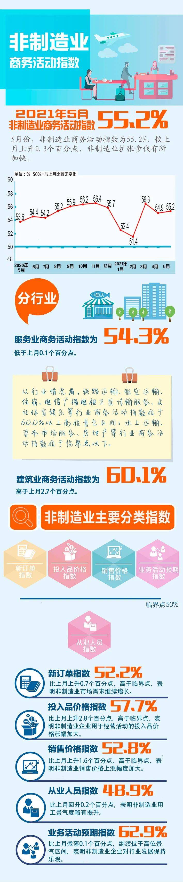 数据,数据|【图解】一图轻松看懂2021年5月PMI数据