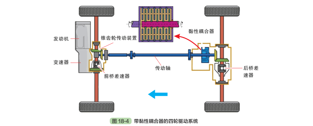 图解主流汽车的四轮驱动系统