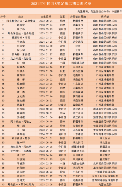 u18国足集训名单:泰山队11人,广州队10人