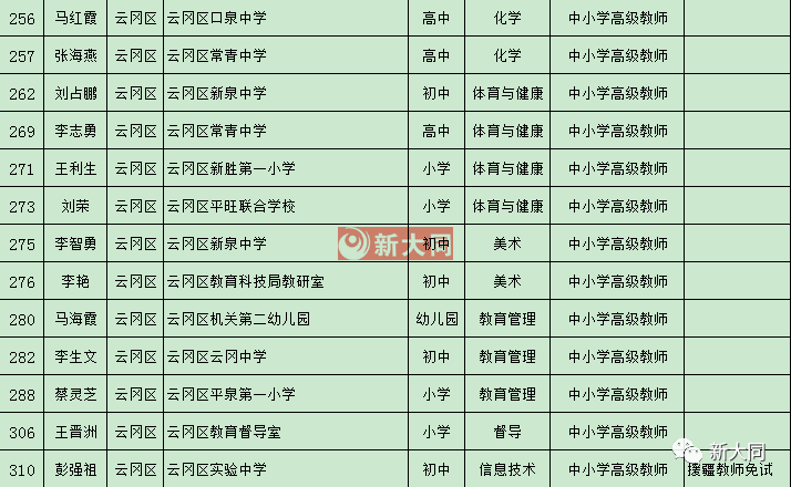 大同一中二中三中实验小学18校高级教师公示