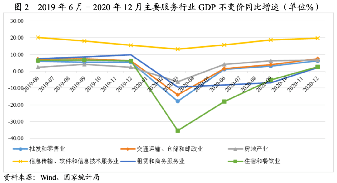 专项研究新冠肺炎疫情对消费服务业的影响研究