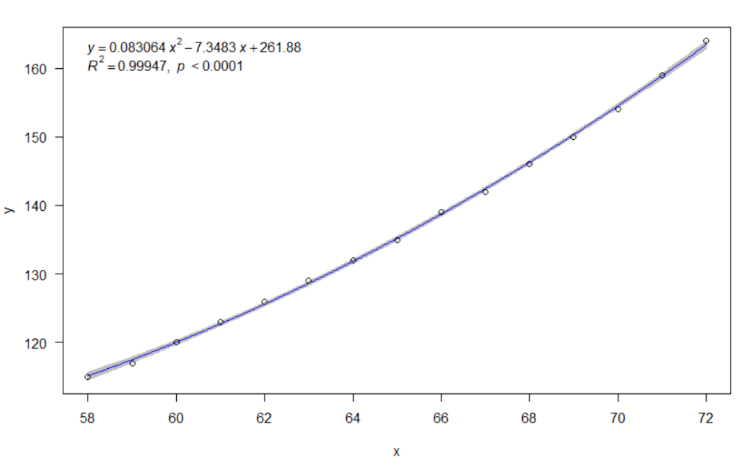 线性拟合与曲线拟合,直接在图上添加拟合曲线,拟合方程,判别系数r2和p