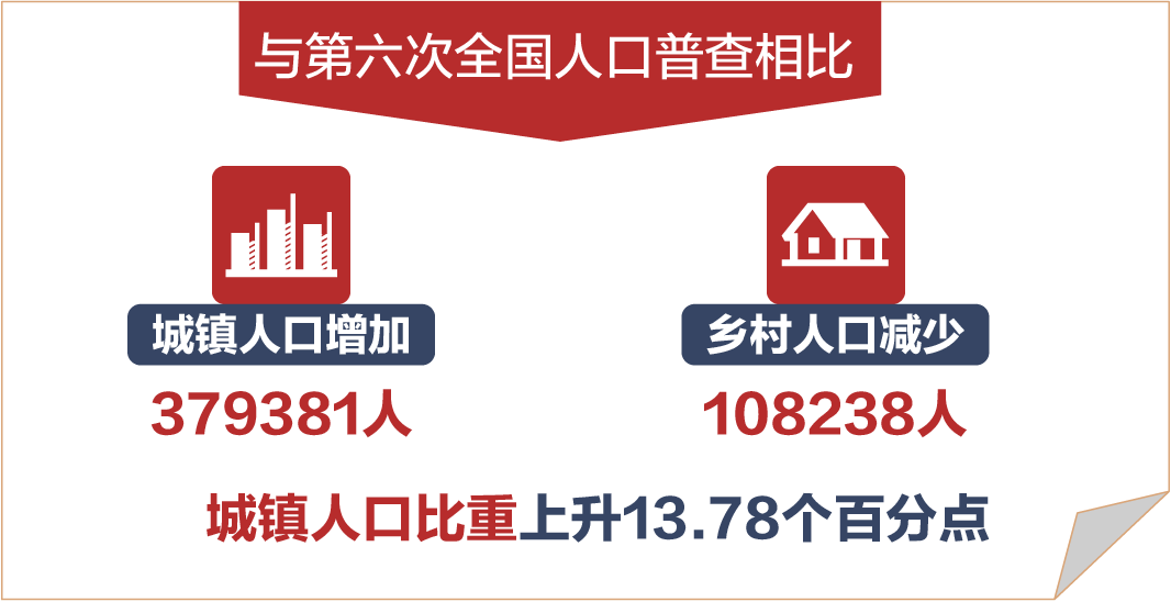 吴江区统计局 吴江区第七次全国人口普查领导小组办公室 2021年6月3