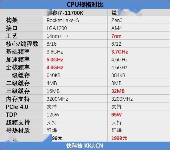 6核战8核谁强锐龙55600xvsi711700k游戏性能对比评测