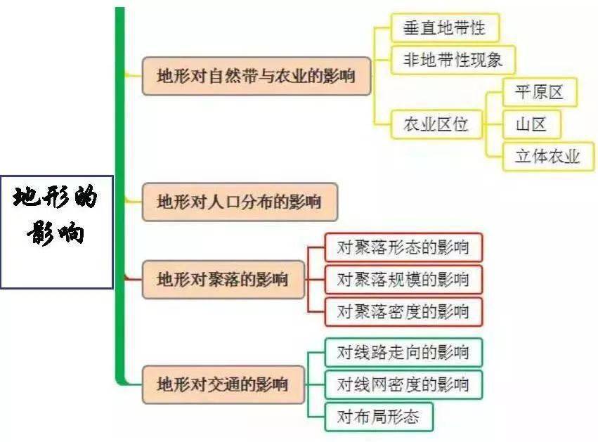 考点丨高中地理全套思维导图!
