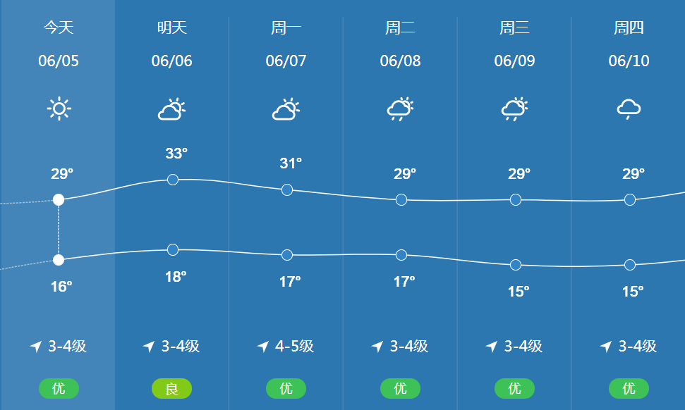 【天气】包头今天气温直冲34!未来几天或有强对流天气