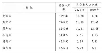 烟台7102116人!_人口
