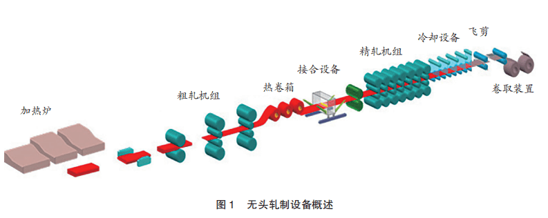 世界首发高强钢无头轧制技术来啦