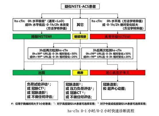 rapid tnt:1小时高敏肌钙蛋白t方案在疑似acs患者中应用的最新结果