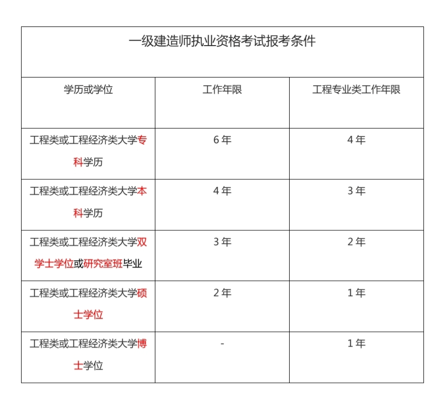 一建报考条件专业要求免试条件一文全了解