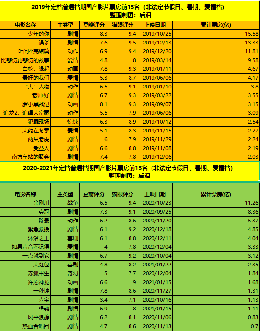 国产电影,除了热档期真的无路可走吗?