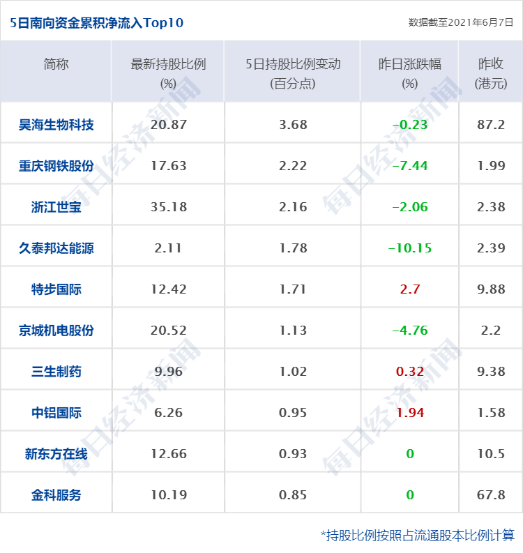 北向资金6月7日净卖出39.71亿元,净卖出额创5月13日以创新高.