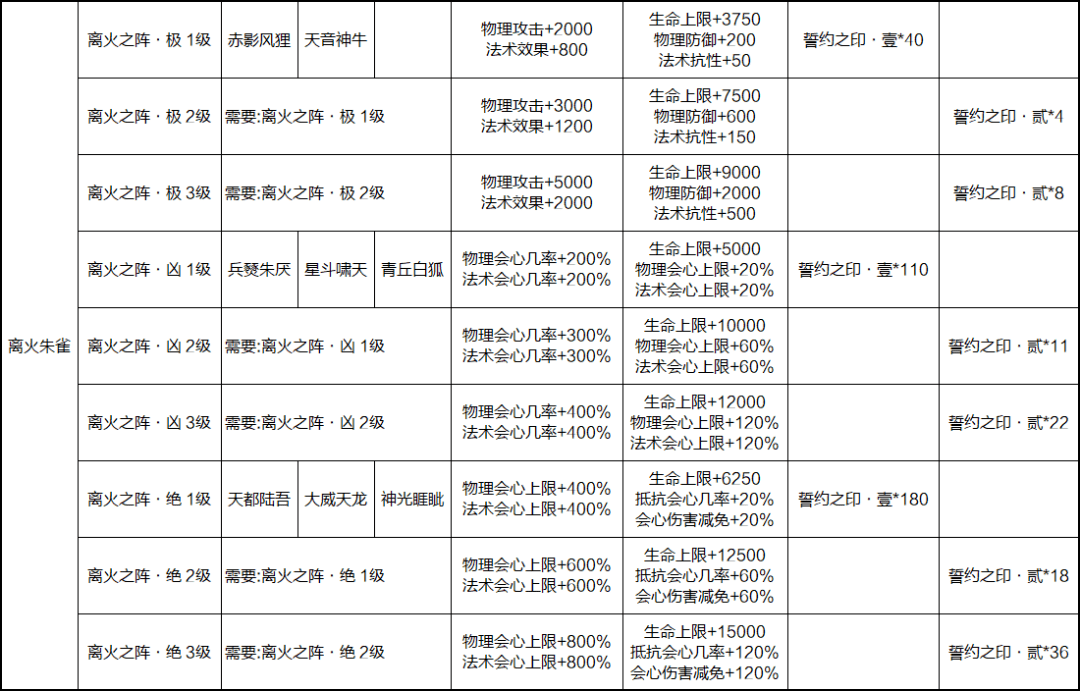 寻仙四类骑宠离火朱雀