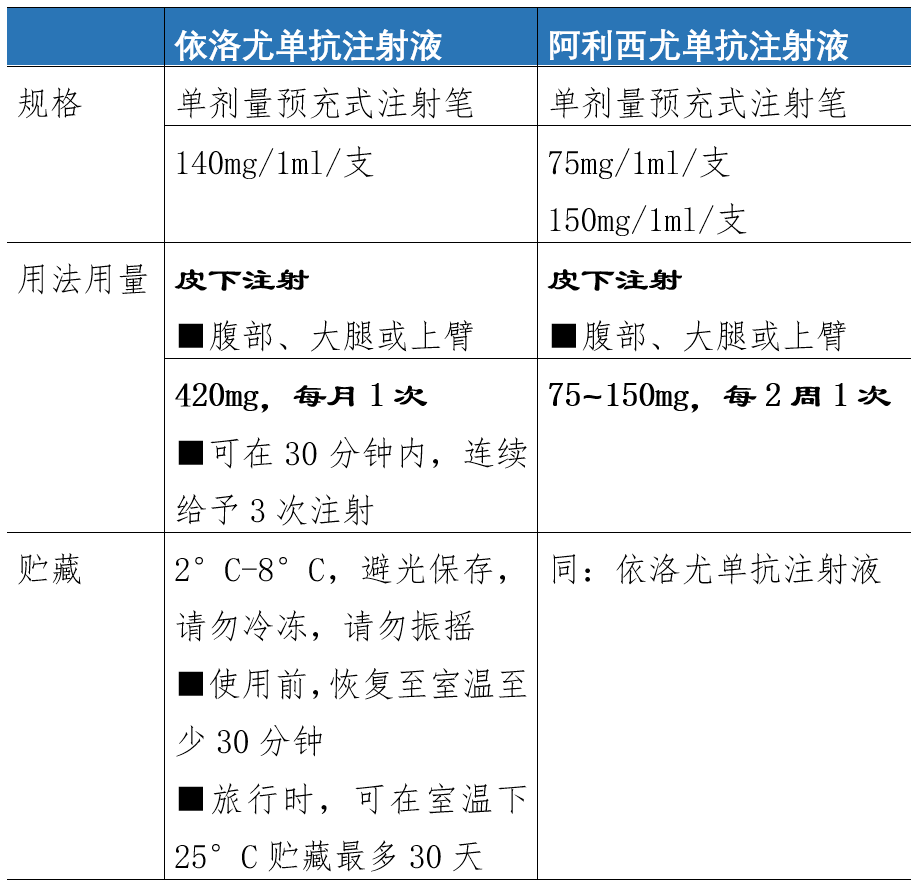 四,用法用量 依洛尤单抗注射液和阿利西尤单抗注射液均需要皮下注射.