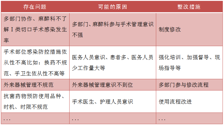 感控专家聊评审丨第15期降低i类切口手术部位感染率