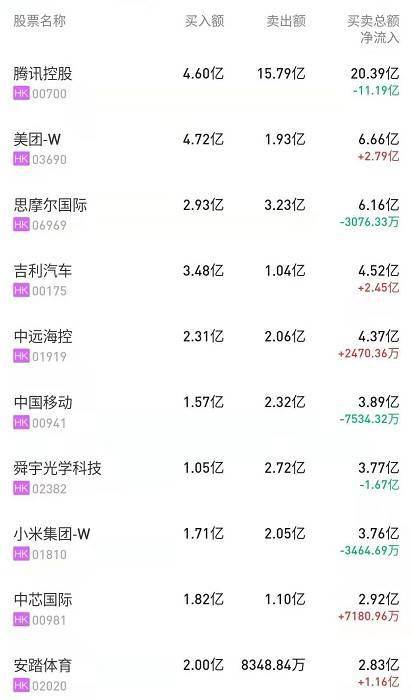 港股通(沪)十大活跃成交股