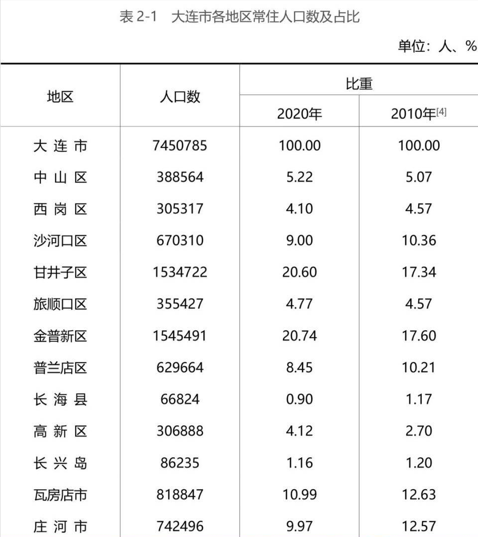 瓦房店人口数量_2019年辽宁省考大连地区岗位分析 瓦房店 庄河岗位占总体人数