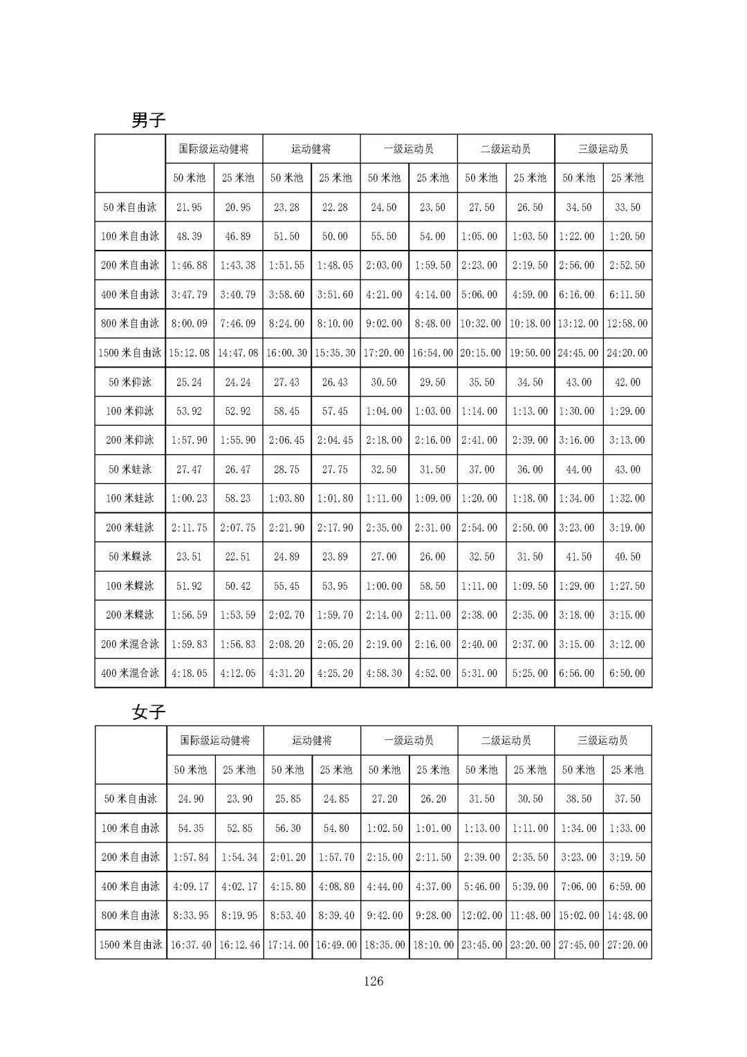 2021年5月23日体育总局此前颁布的《关于印发 运动员技术等级标准>的