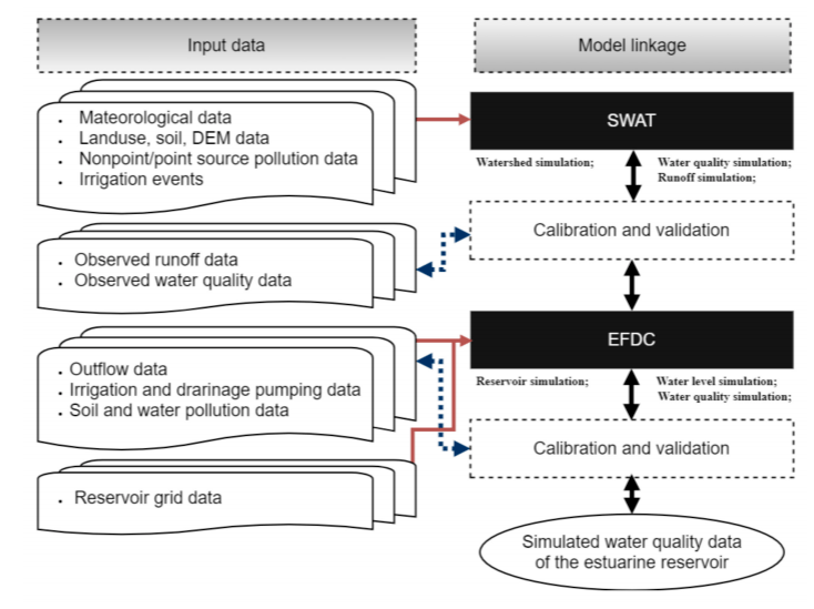 【模型工具】swat-efdc 耦合模型在由堤坝隔开的河口水库水质管理评估