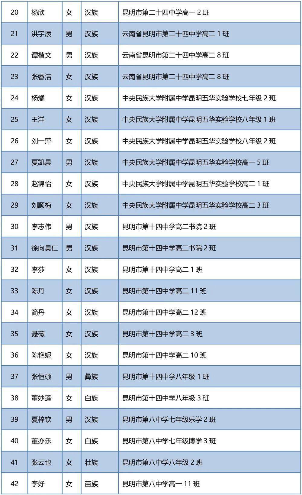 昆明这些学生拟获省级三好学生优秀学生干部快看有你认识的同学吗