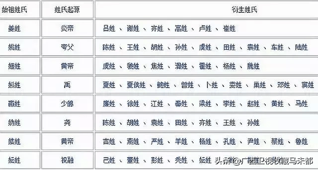 中华姓氏分支表曝光:你是炎黄子孙?还是蚩尤后代?