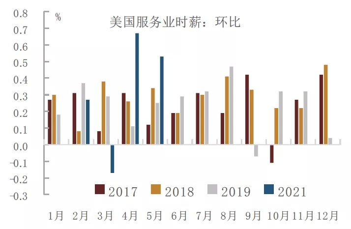 图17: 4-5月开始,美国服务业时薪环比涨幅明显高于过去几年