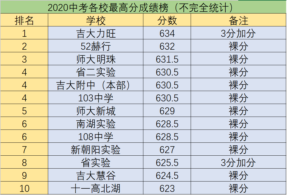 2021长春中考市模各校最高分出炉