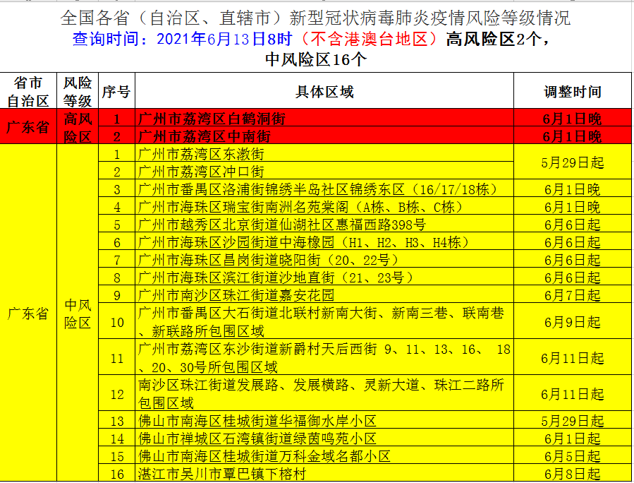 6月13日全国疫情中高风险地区名单 | 每日疫情通报